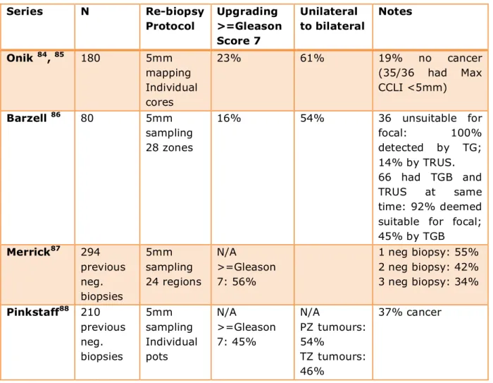 Table 3: Template Biopsy Series (other centres) 