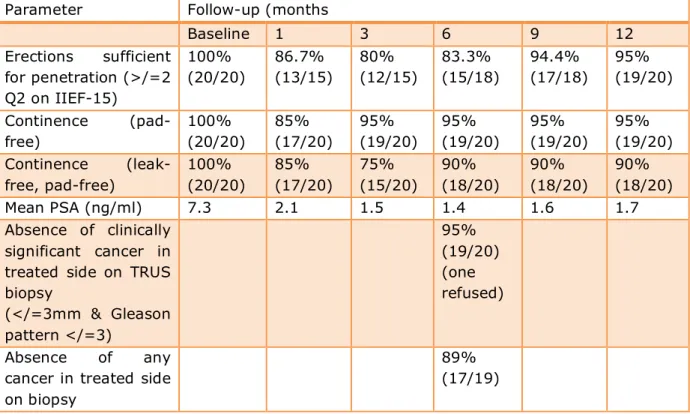 Table  7:  Focal-HIFU  Trial  Outcomes  (Interim)  (UK  National  Cancer  Research  Network approved; MRC funded) 