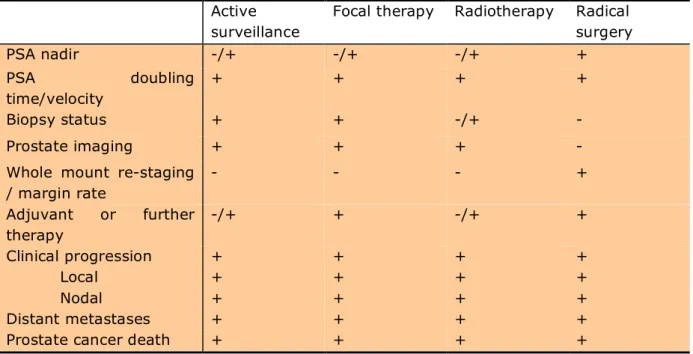 Table  8.  Outcome  measures  that  are  applicable  (+)  or  are  not  applicable  (-)  to  the  assessment of prostate cancer treatments 