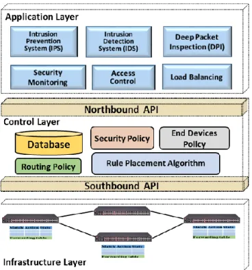 Fig. 1. SDN architecture illustrating the data, control and application layers.