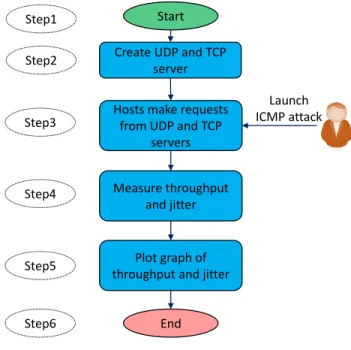 Fig. 2. Methodology flowchart.