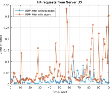 Fig. 6. UDP requests from host 4 to server 1 under ICMP attack.