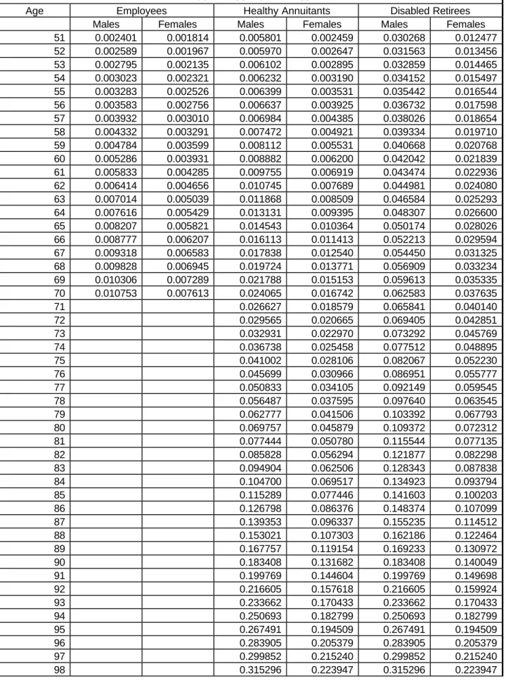 Table 3-1 1992 Base Year Rates