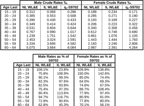 Table 2.8 – Mortality Results Death+TPD per 1,000 vs S9702 – Adults (15-64)  Male Crude Rates ‰  Female Crude Rates ‰ 