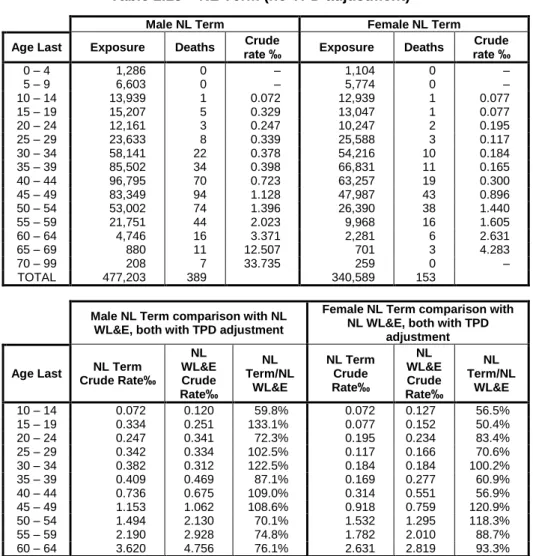 Table 2.13 – NL Term (no TPD adjustment) 