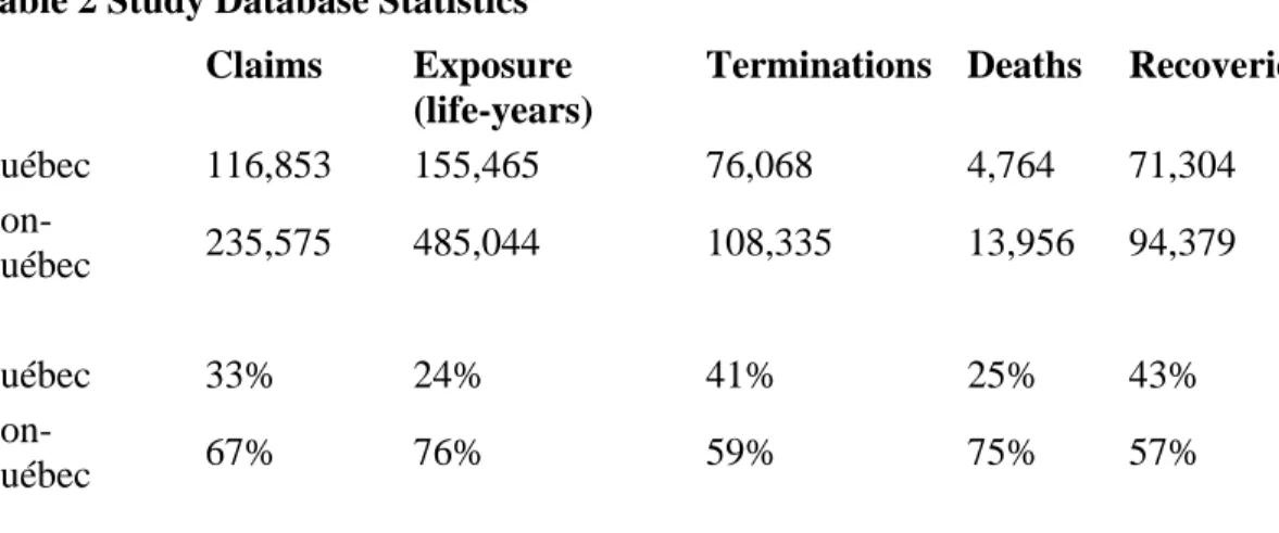 Table 2 Study Database Statistics  Claims  Exposure 