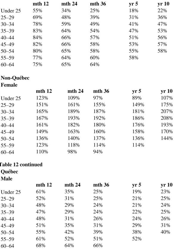 Table 12 Ratio of Survival Function Values: 2004–2008 Table versus CIA 1988–1997  Recovery  Québec  Female  mth 12  mth 24  mth 36  yr 5  yr 10  Under 25  55%  34%  25%  18%  22%  25–29  69%  48%  39%  31%  36%  30–34  78%  59%  49%  41%  47%  35–39  83%  