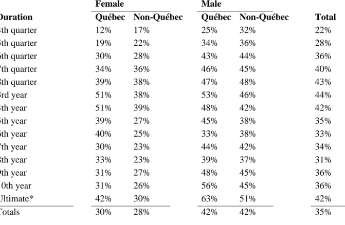 Table 15 Actual 2004–2008 Mortality compared to Krieger Table Expected   By Duration 