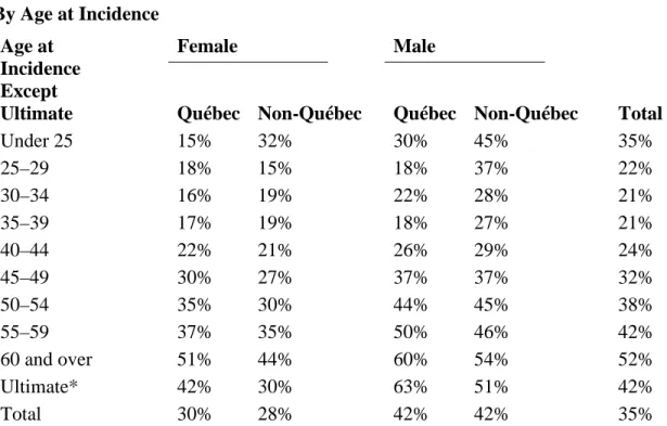 Table 16 Actual 2004-2008 Mortality compared to Krieger Table Expected  By Age at Incidence  Age at  Incidence  Except  Ultimate  Female  Male 