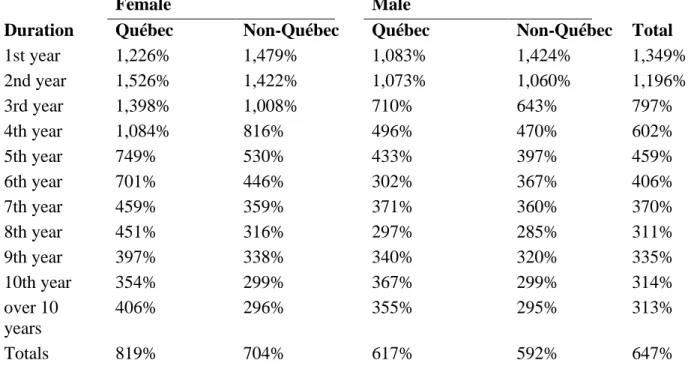 Table 17 Actual 2004–2008 Mortality compared to Canadian Life Tables  By Duration 