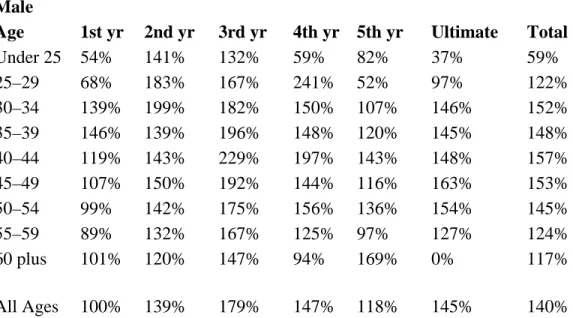 Table 20 Number of Initial and Surviving Claims in 2004 Cohort  Number of Active Records  CPP  QPP 