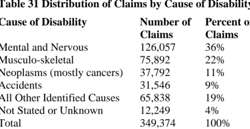 Table 31 Distribution of Claims by Cause of Disability  Cause of Disability  Number of 