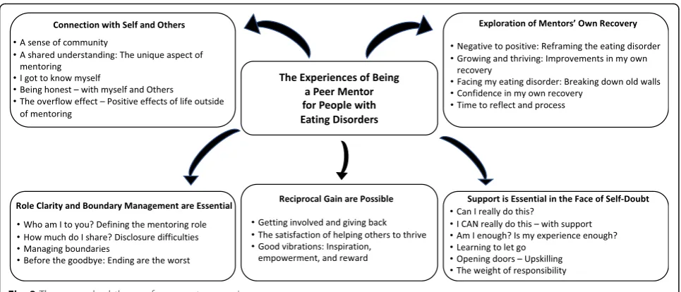 Fig. 3 Themes and subthemes from mentor experiences