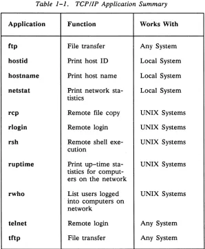 Table 1-1. TCPI/P Application Summary 