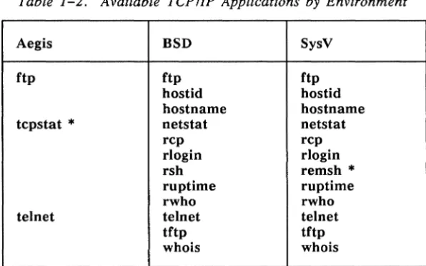 Table 1-2. Available TePl!p Applications by Environment 