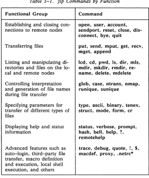 Table 5-1. ftp Commands by Function 