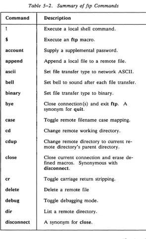 Table 5-2. Summary of ftp Commands 