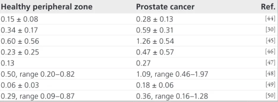 Table 2. Overview of dynamic contrast-enhanced MRI K trans  values  (min -1 ) for tumor and healthy peripheral zone in the literature,  demonstrating the wide spread of values between institutes.