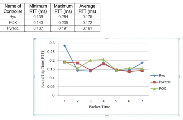 Fig. 6: Performance Analysis Graph while Ping from host h4 to host 8  Table-2 shows the corresponding minimum, 