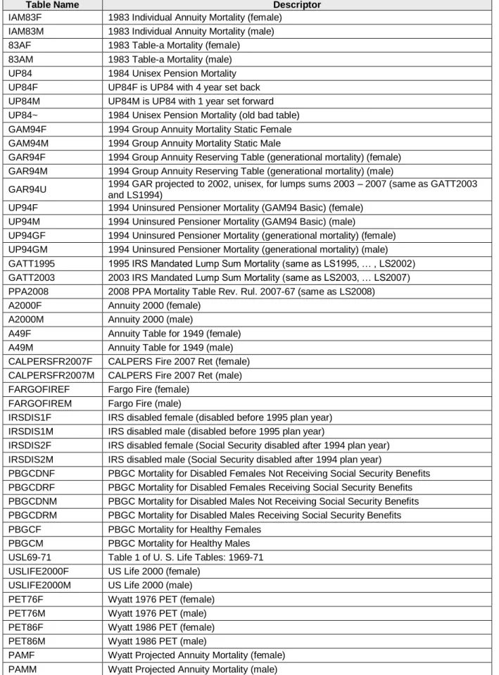 Table Name  Descriptor  IAM83F  1983 Individual Annuity Mortality (female) 