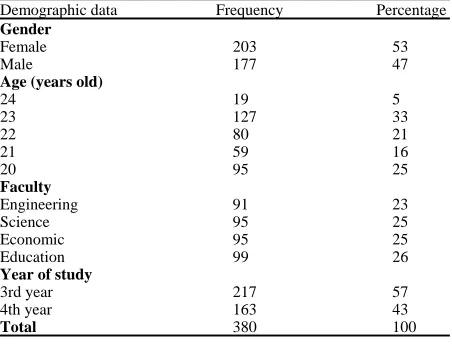 Table 1: Distribution of respondents by demographic dataDemographic dataFrequency