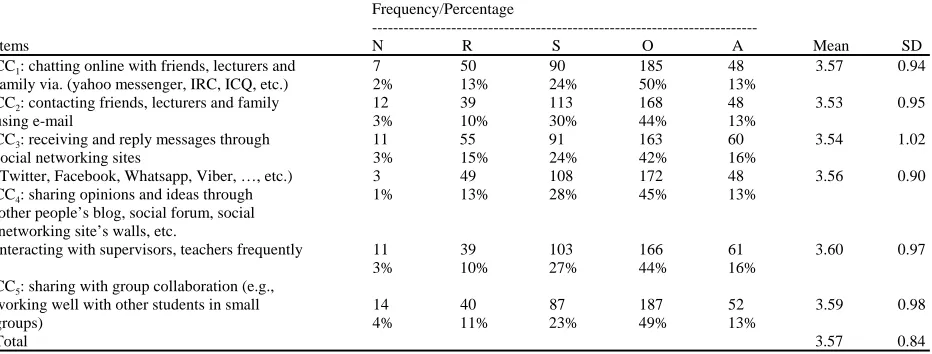 Table 3: Communication and collaboration purposes