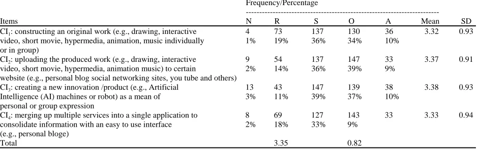 Table 7: Digital citizenship purposes