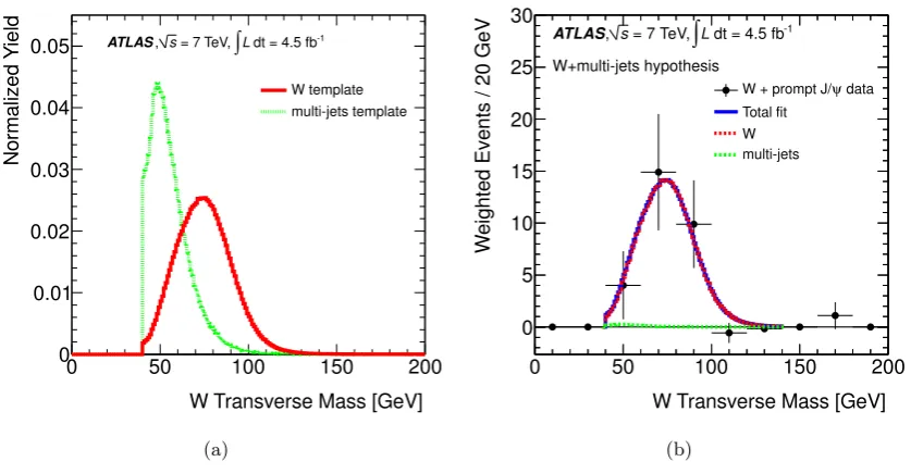 Figure 3.(a) Unit-normalized templates for W boson transverse mass mT(W) for multi-jetbackground and W ± boson signal