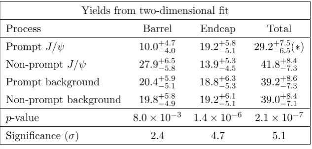 Table 1. The event yields for the prompt J/ψ, non-prompt J/ψ, and combinatorial backgroundare shown