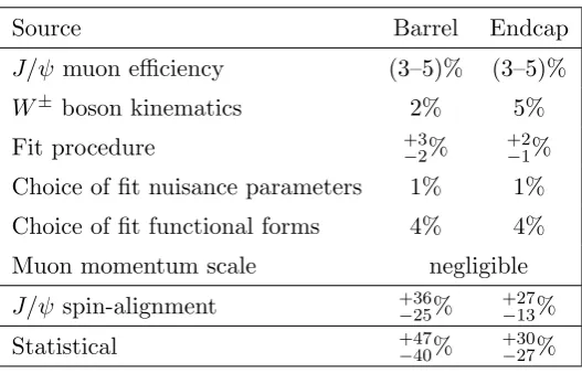 Table 2. Summary of the main sources of uncertainty for the measurements of RﬁdJ/ψ and RinclJ/ψ;systematic, spin-alignment and statistical uncertainties are shown