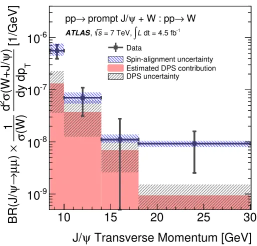 Figure 6.The inclusive (SPS+DPS) cross-section ratio dRinclJ/ψ/dpT is shown as a function of J/ψtransverse momentum