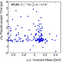 Figure 1. Two-dimensional plot of W ± + J/ψ candidates in pseudo-proper time versus µ+µ−invariant mass in the considered region of J/ψ rapidity (|yJ/ψ| < 2.1) and transverse momentum(8.5 < pJ/ψT< 30 GeV)