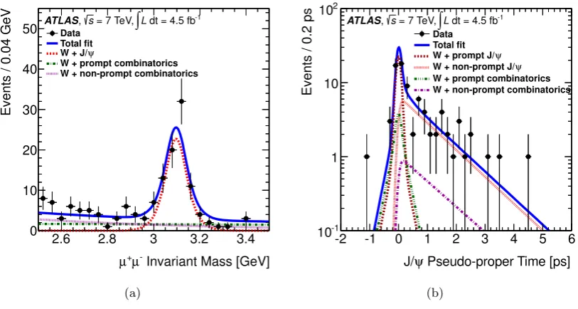 Figure 2. Projections in (a) invariant mass and (b) pseudo-proper time of the two-dimensionalmass-pseudo-proper time ﬁt used to extract the prompt J/ψ candidates in the full rapidity region(|yJ/ψ| < 2.1)