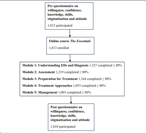 Fig. 1 Flowchart of registration and participation of The Essentials