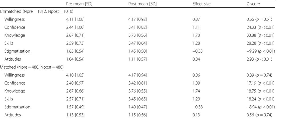 Table 2 Pre and post evaluation of learning outcomes