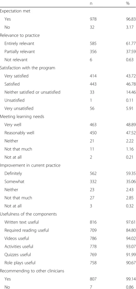 Table 3 Post evaluation of The Essentials program (N = 1010)