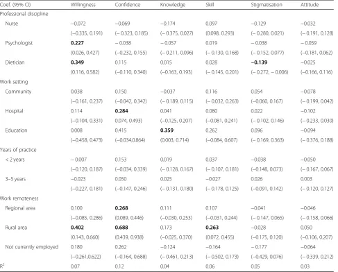Table 4 Learning outcomes heterogeneity
