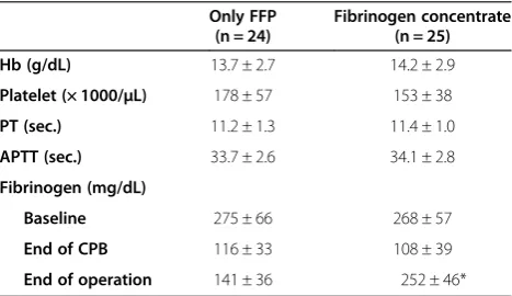 Table 1 Parameters before TAA surgery (baseline) in eachgroup analysed (mean ± SD)