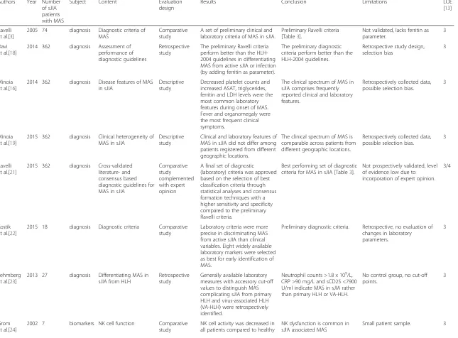 Table 1 Included papers on diagnosis, biomarkers and treatment of MAS in sJIA patients