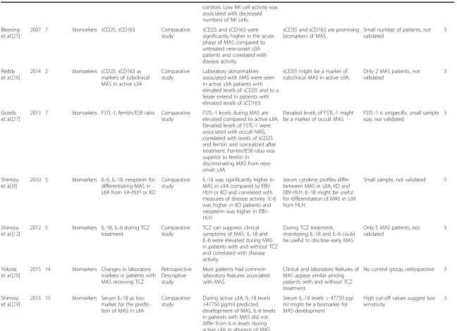 Table 1 Included papers on diagnosis, biomarkers and treatment of MAS in sJIA patients (Continued)