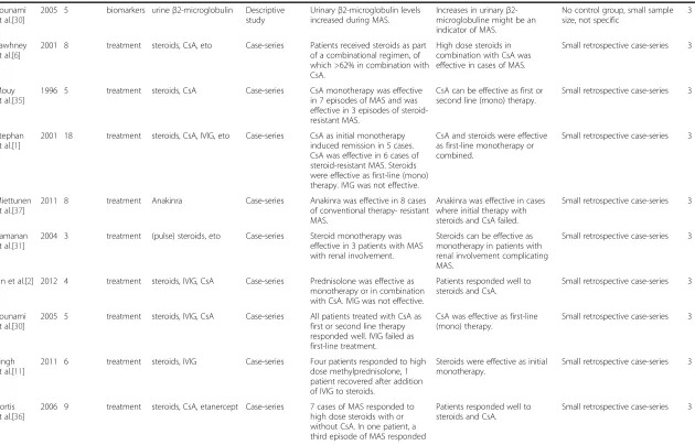 Table 1 Included papers on diagnosis, biomarkers and treatment of MAS in sJIA patients (Continued)