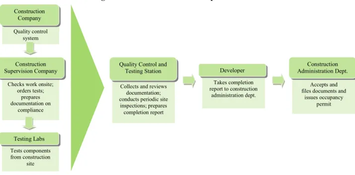 Figure 3. Construction Site Inspection Roles 
