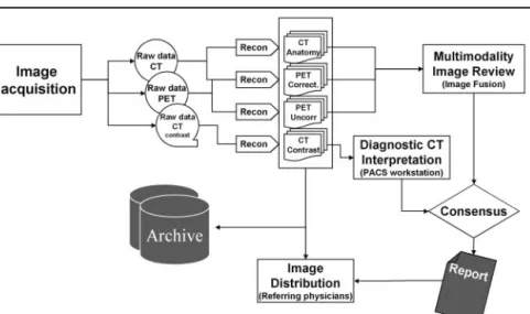 FIGURE 1. Workflow diagram showing data flow from image acquisition,  recon-struction in different modalities,  interpreta-tion by different interpreting physicians, and generation of consensus report(s) that can be distributed to referring physicians toge