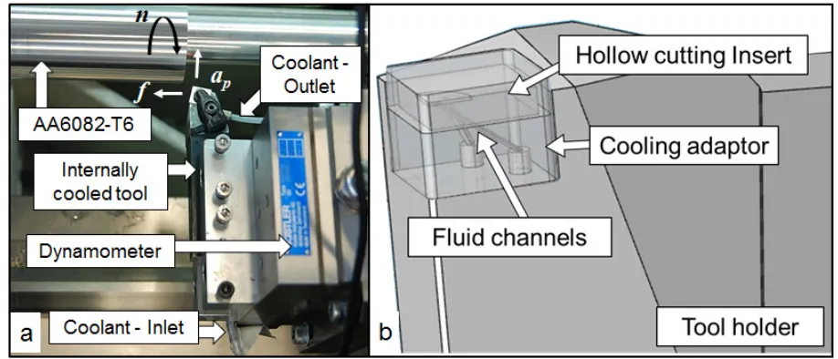 Figure 1: (a) The experimental set-up for the cutting trials.(b) A 3-D model of theassembled internally cooled tool system.