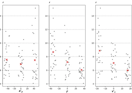 Figure 2: The ratio rabscissae have been jittered. The cross designates the sample mean for each of the three versus the dimensionless technological variables a′p, f ′ and v′c