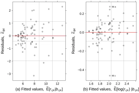 Figure 3: Residuals versus ﬁtted values (alias predicted values) (a) of the simpliﬁed model(Equation (7)) (b) of the log-transformed simpliﬁed model (Equation 8 or 9).