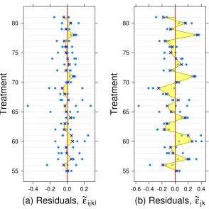 Figure 4: The realisations of the non-observable residuals versus the values ﬁtted by (a)the model that includes the random eﬀects (Equation 8) (b) the model that does notinclude the random eﬀects (Equation 10)