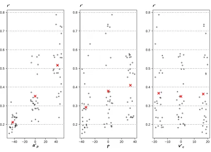 Figure 5: The ratio r’abscissae have been jittered. The cross designates the sample mean for each of the three versus the dimensionless technological variables a′p, f ′ and v′c