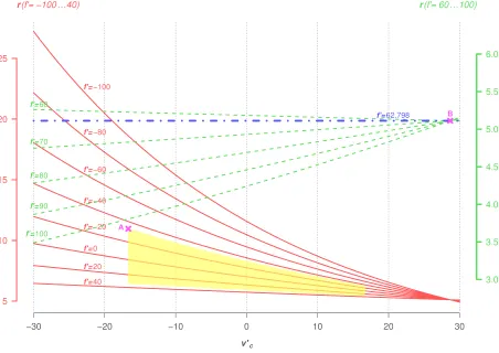 Figure 6: The expected value of the eﬃciency ratio r versus the dimensionless cutting speedv′c for selected f ′ values ranging from -100 to 100