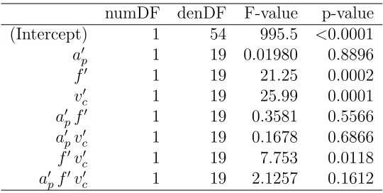 Table 2: Sequential tests of the hypotheses for the signiﬁcance of the independent variablesand their interactions both listed in the ﬁrst column.‘numDF’ and ‘denDF’ are thenumerator and denominator degrees of freedom, respectively